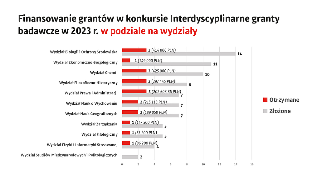 Wykres: Interdyscyplinarne granty badawcze. Z podziałem na wydziały.