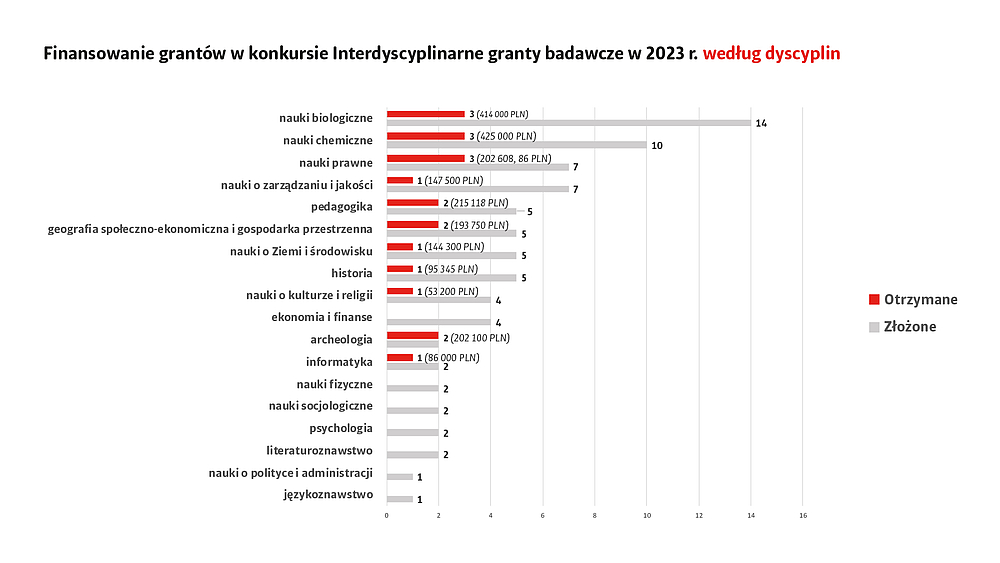 Wykres Interdyscyplinarne granty badawcze. Podział na dyscypliny.