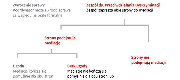 [Translate to English:] Dyskryminacja - schemat działań w przypadku studentów/doktorantów