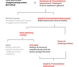 [Translate to English:] Dyskryminacja - schemat działań w przypadku studentów/doktorantów