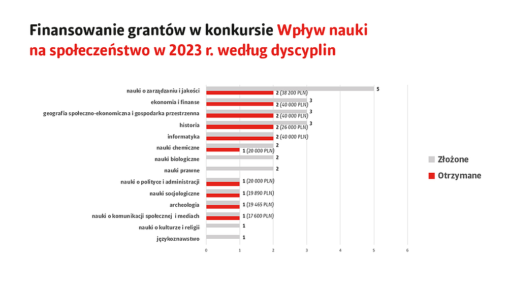 Wykres Interdyscyplinarne granty badawcze. Podział na dyscypliny.